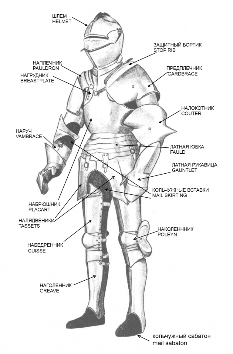 Опишите снаряжение рыцаря замок и его осаду. Рыцарские доспехи средневековья схема. Схема рыцарского доспеха. Рыцарский доспех схема. Элементы доспеха рыцаря.