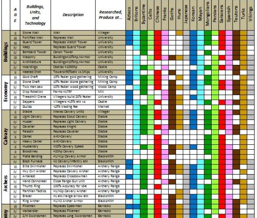 Age of Empires II:  HD Edition Civilizations Tech Guide for Age of Empires II (2013)