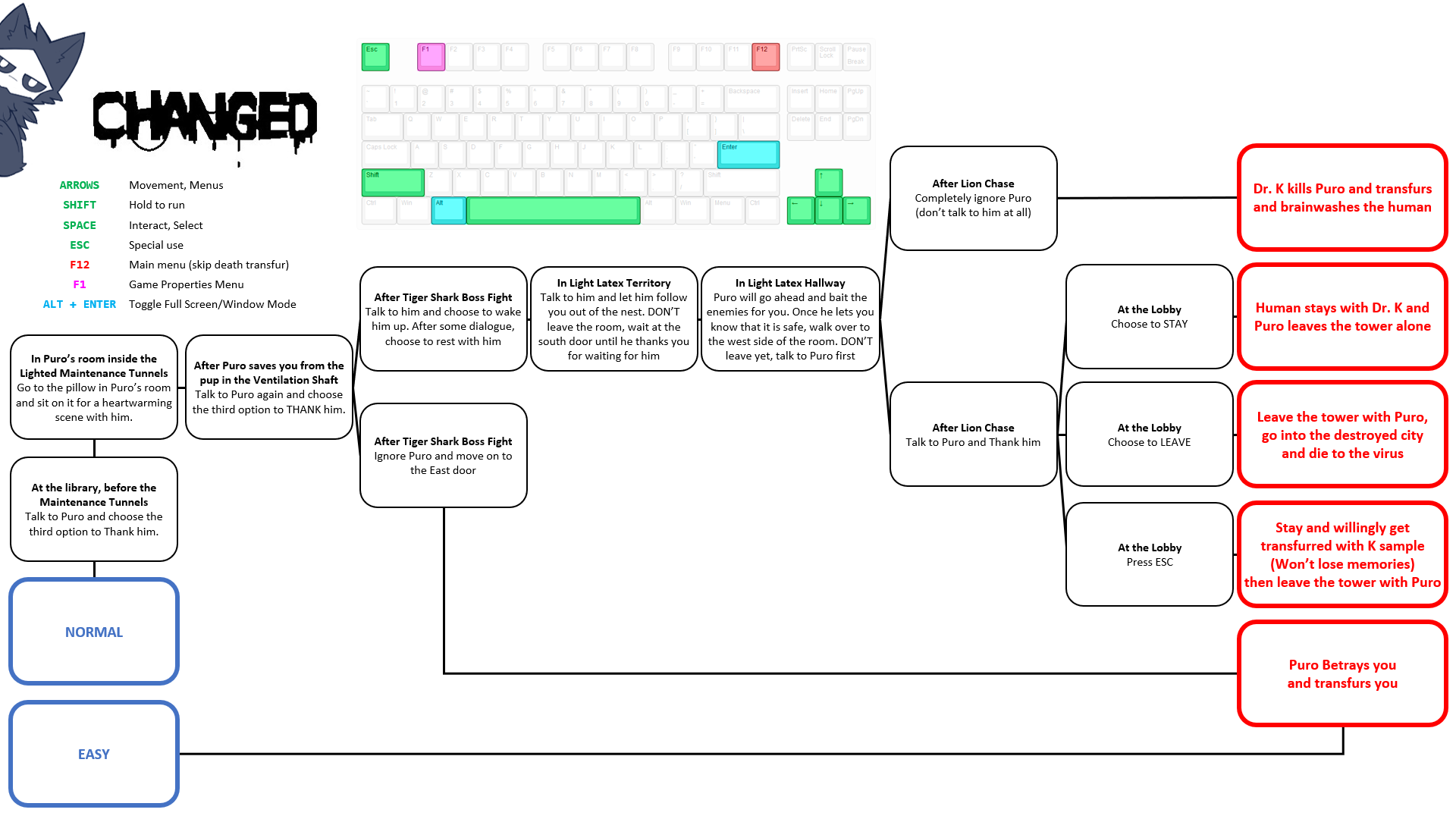 All Endings Flowchart for Changed