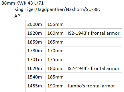 All Medium and Heavy Tank Gun and Anti-Tank Gun's Penetration Value at Various Important Distance for Steel Division 2