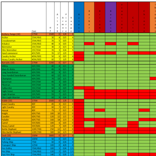 AOE2HD: table with all unit/building stats for Age of Empires II (2013)