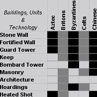 Building, Unit & Technology Chart for Age of Empires II (2013)