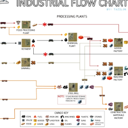 Cargo Flow Chart for Transport Fever