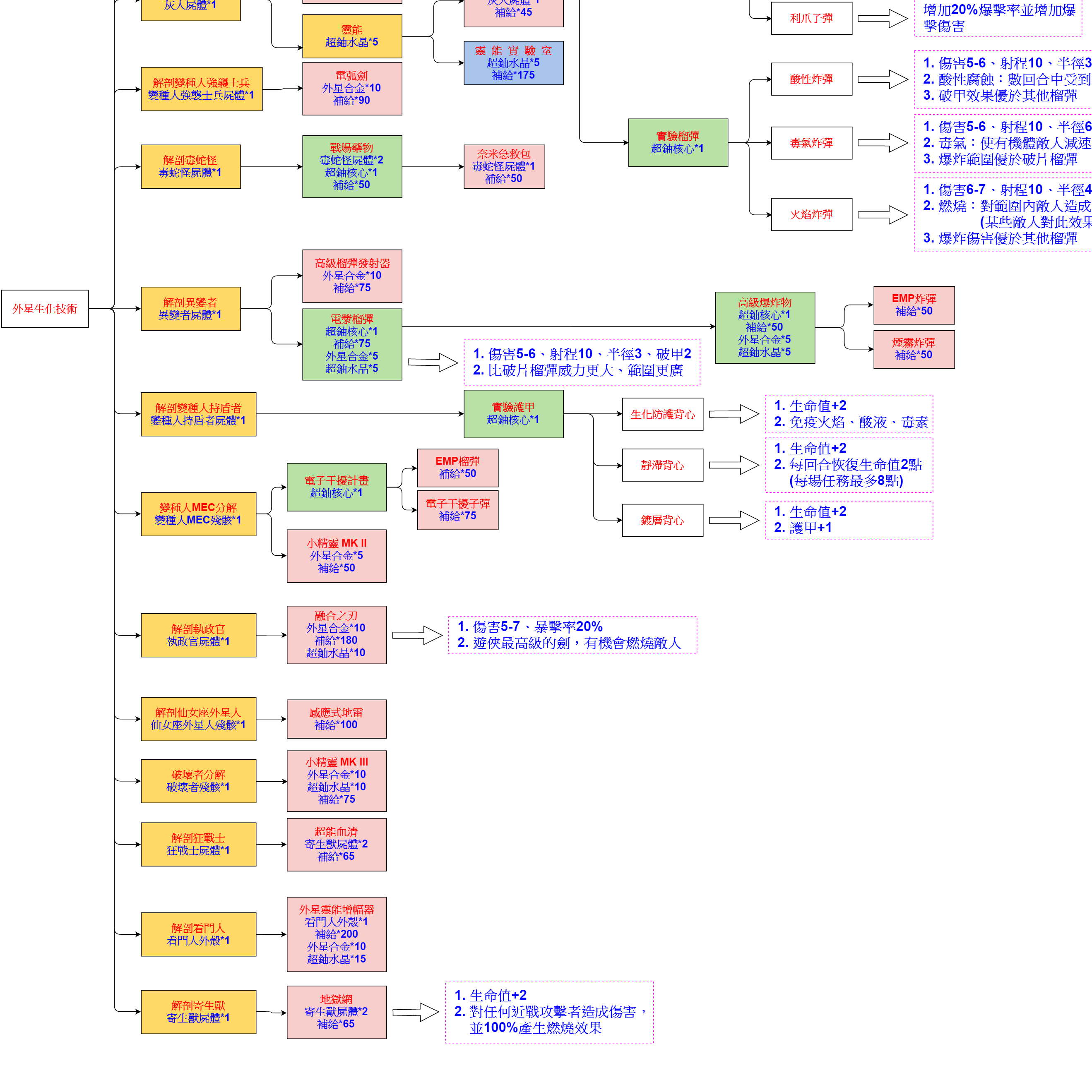 中文科技樹 Chinese Teach Tree for XCOM 2