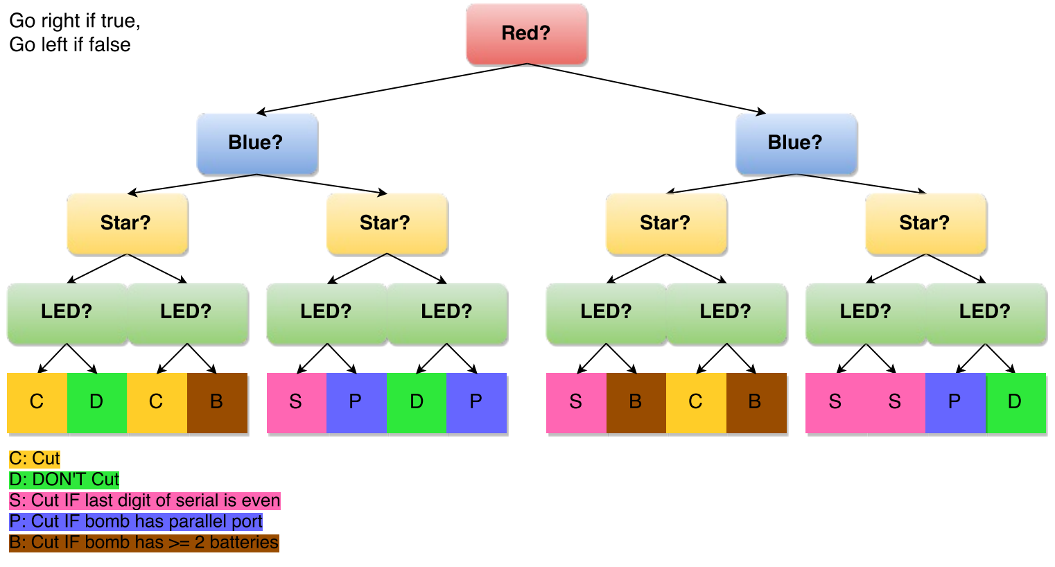 Complicated Wires - Decision tree for Keep Talking and Nobody Explodes