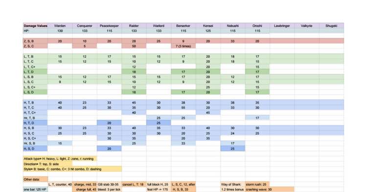 (【数据】全角色全招式伤害数据大全【Data】 full-character full-stroke injury data Daquan(转自贴吧跟REDDIT) for For Honor