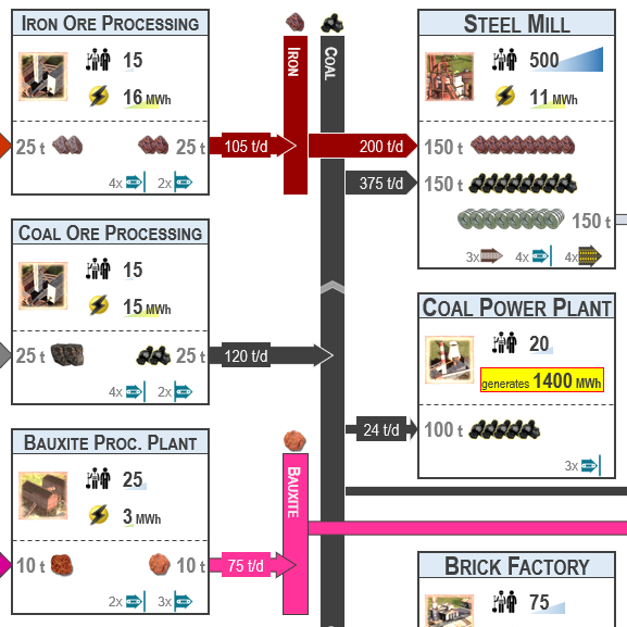 Detailled Ressource Flow Chart for Workers & Resources: Soviet Republic