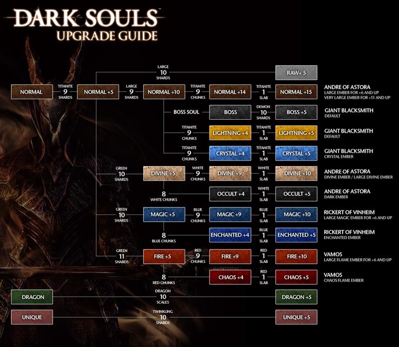 Explicación de los distintos niveles y tipos de arma para cooperar e invadir. for DARK SOULS™: REMASTERED