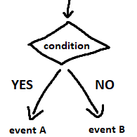 Flow Diagram (SPOILERS!!!) for Escape from the Princess