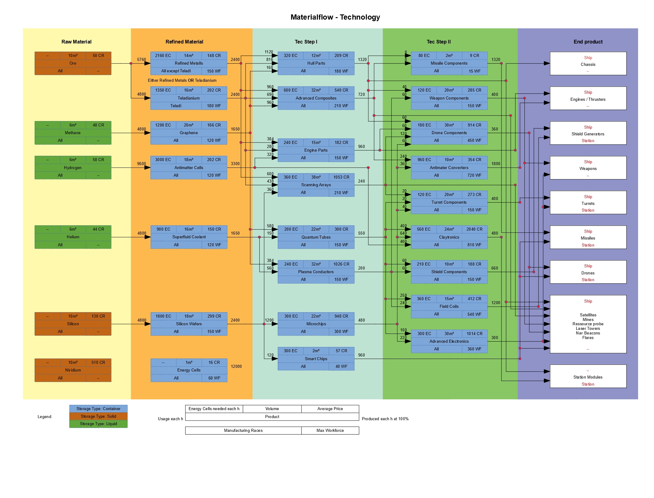 Flowchart Material English for X4: Foundations