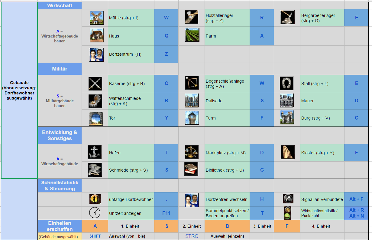 German: Just the Standard AoE II HD Hotkeys / Tastenkombinationen in AoE II (will be edited) for Age of Empires II (2013)