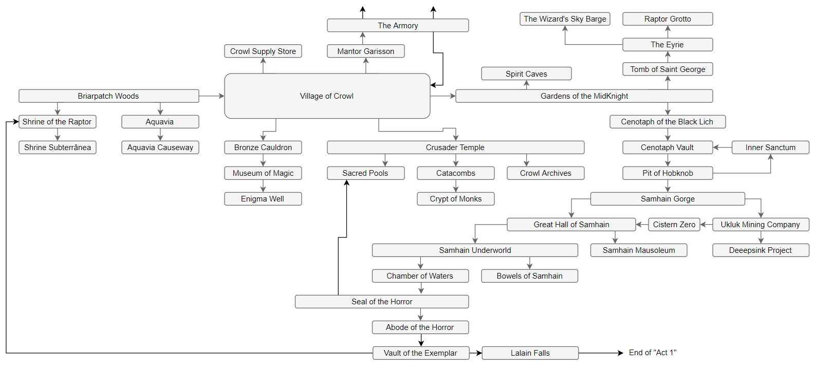 Grimoire World Map for Grimoire : Heralds of the Winged Exemplar