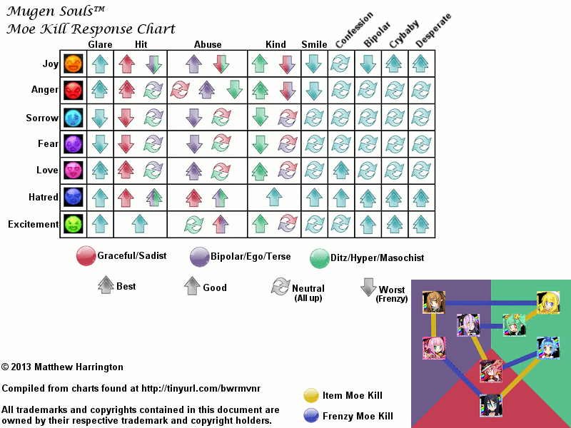 Moe Kill Response Chart/Affinities for Mugen Souls