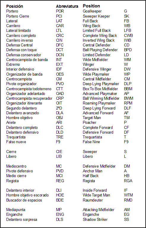 Posiciones en inglés con equivalencia en español for Football Manager 2019