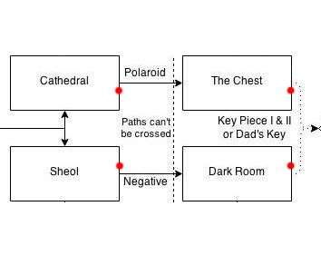 Progression Chart for The Binding of Isaac: Rebirth