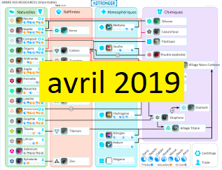 Ressources et Recettes for ASTRONEER