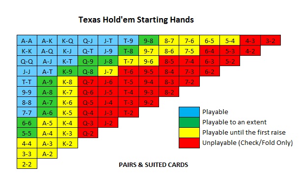 top 20 starting hands in texas holdem