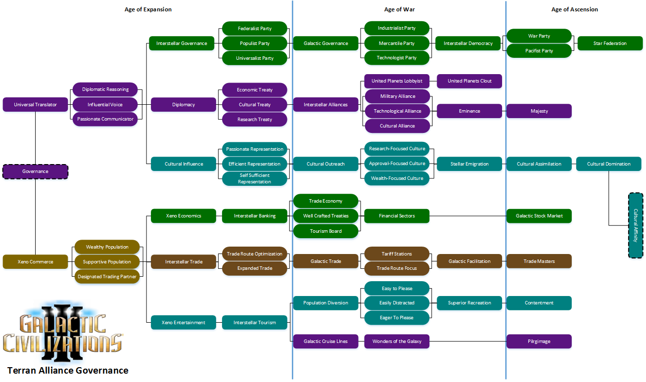 Tech Tree: Terran Alliance for Galactic Civilizations III