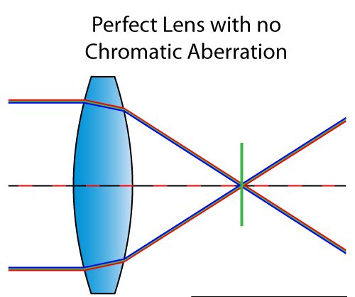 Way to remove chromatic aberration and depth of field for Observer